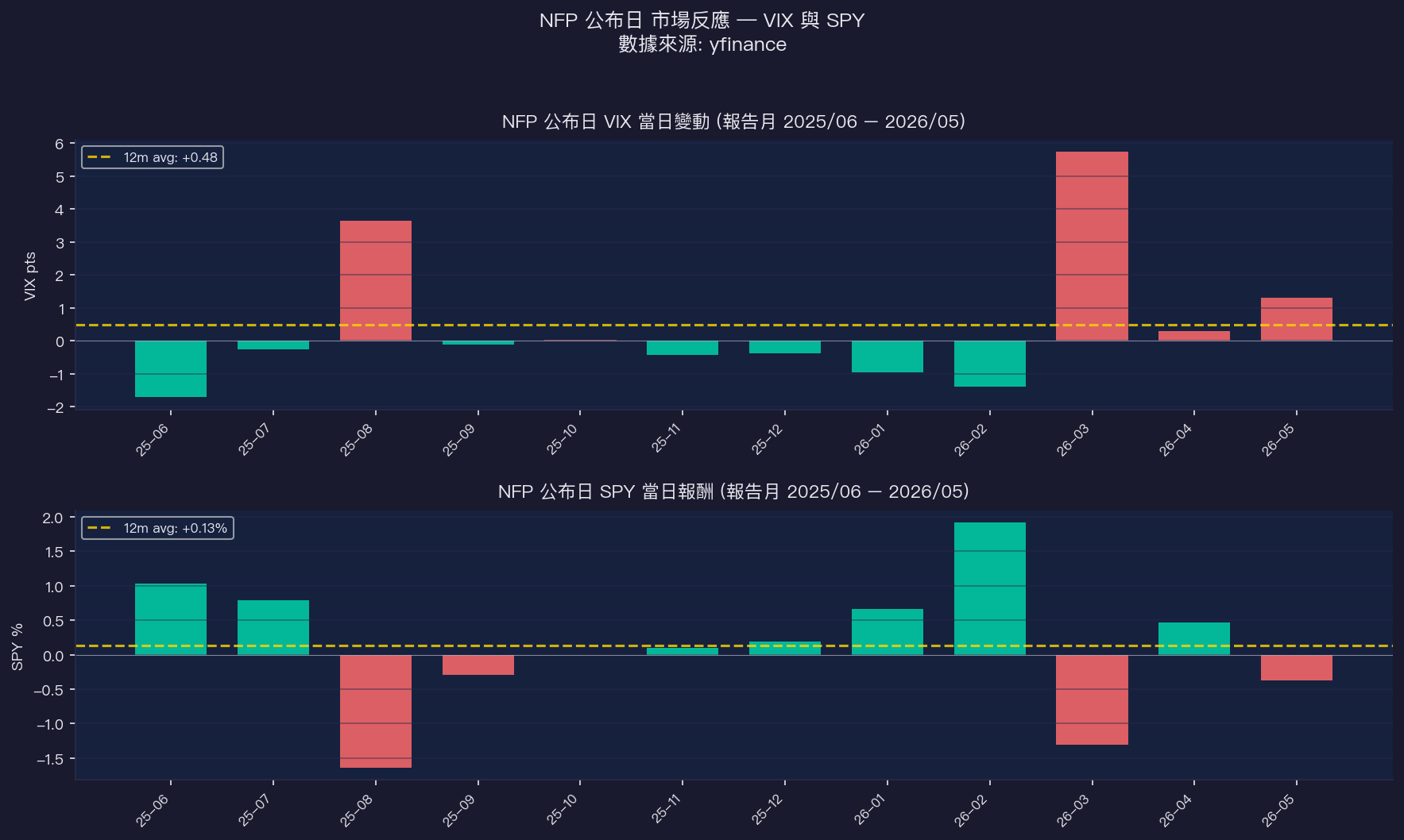 NFP 公布日 VIX 與 SPY 反應
